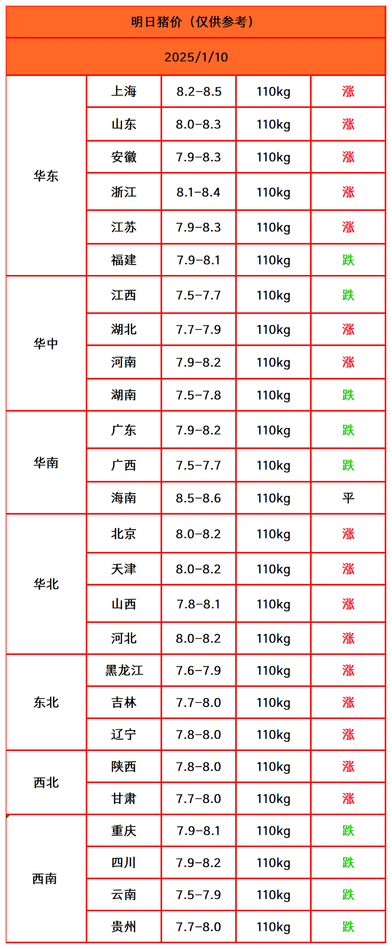 猪价终结版_Sheet1