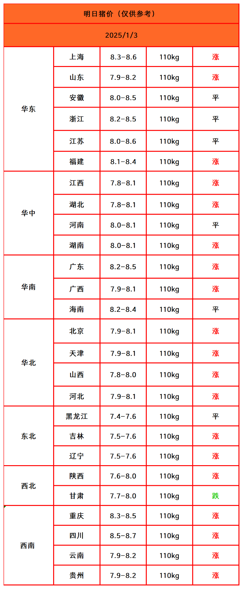 猪价终结版_Sheet1(1)