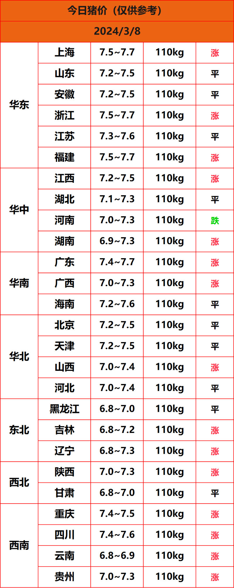 2024.3.8猪价