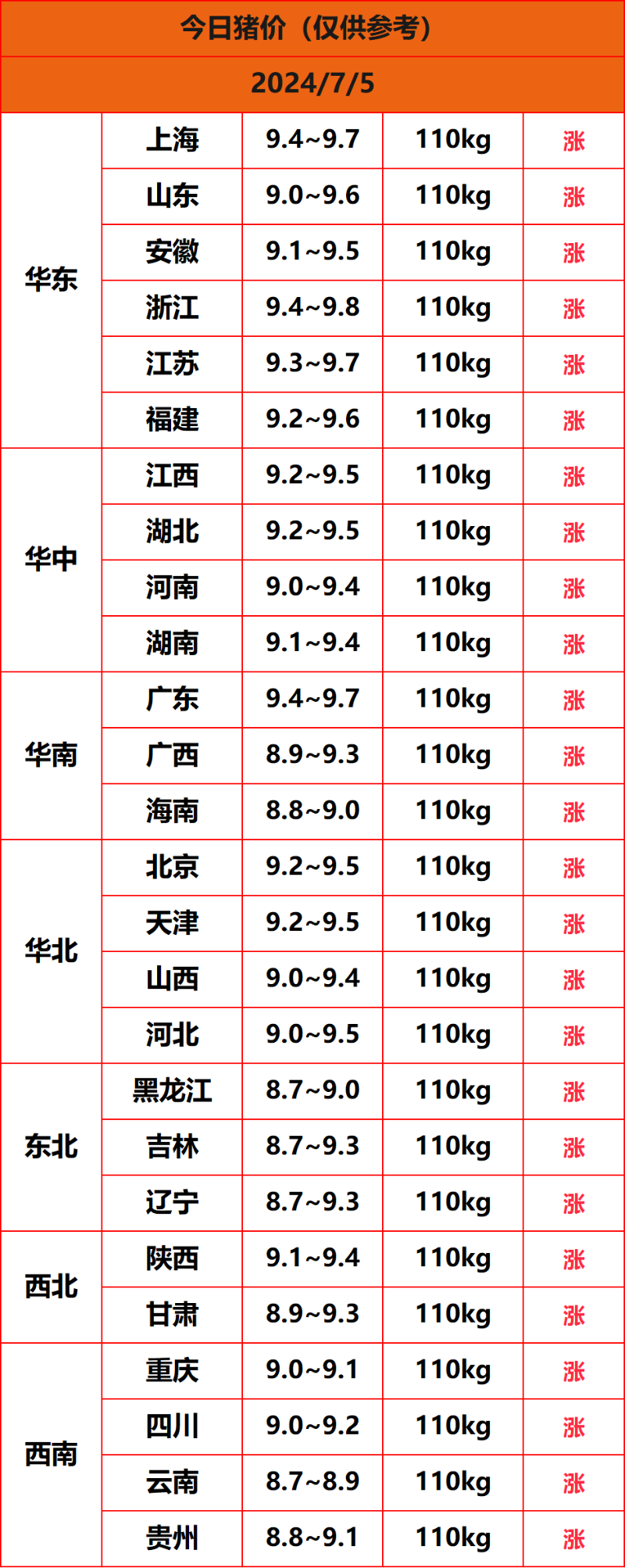 2024.7.5猪价