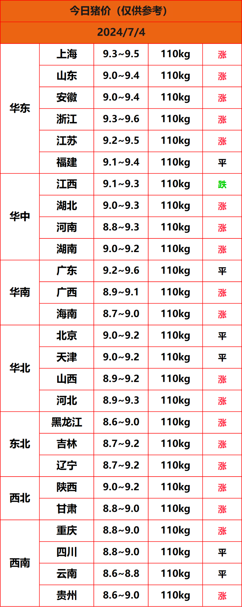 2024.7.4猪价