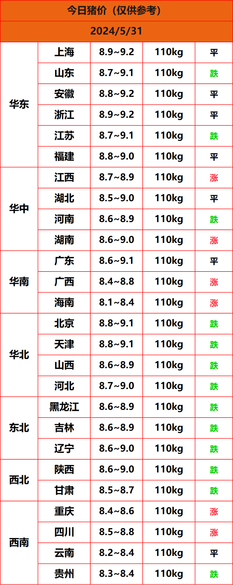 2024.5.31猪价