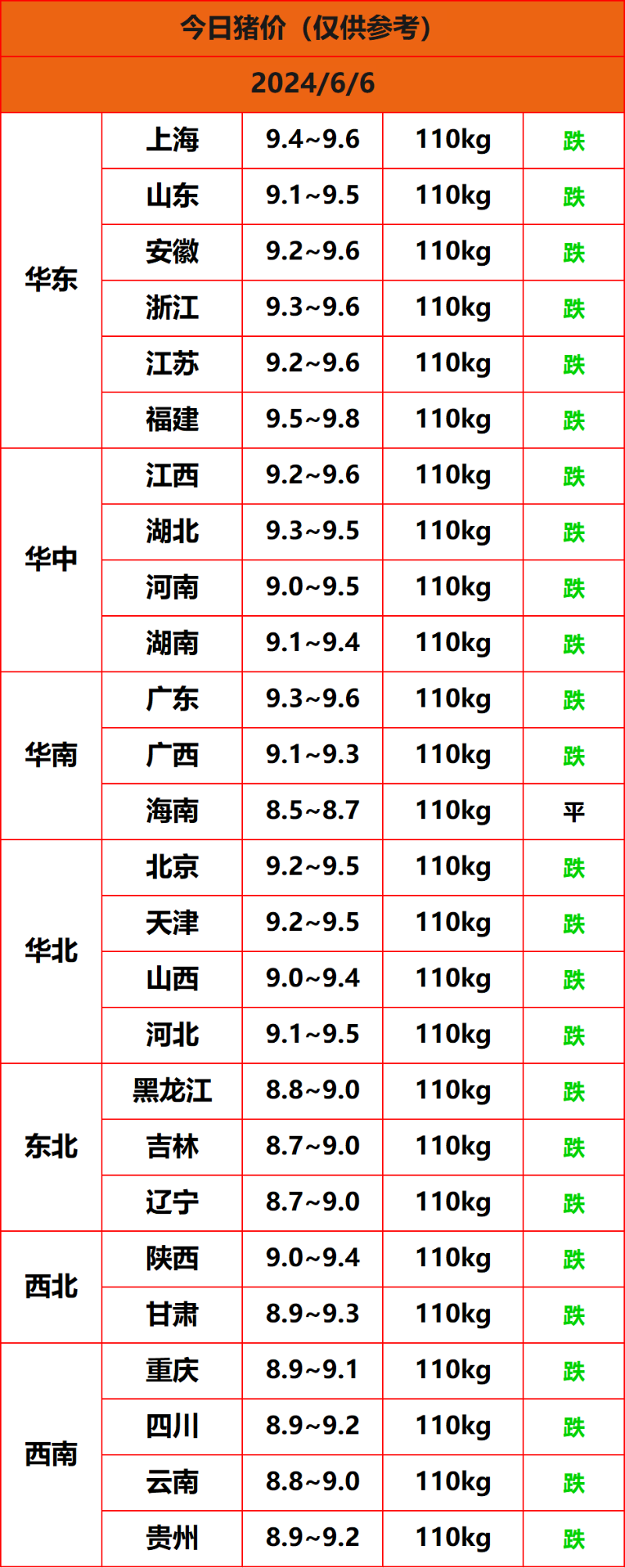 2024.6.6猪价